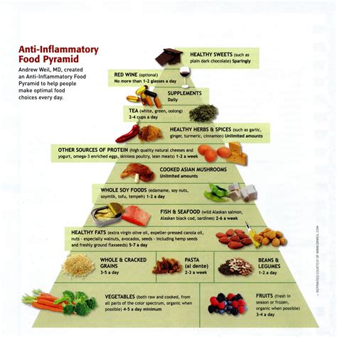 foodwise nutrition anti inflammatory food pyramid