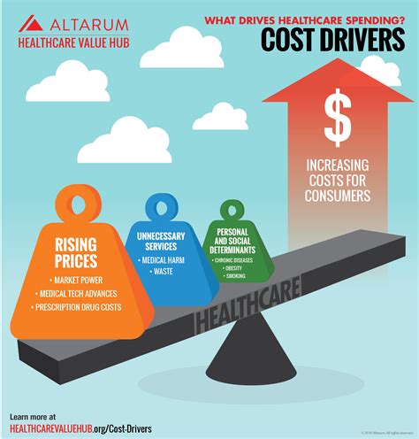 interactive cost driver infographic altarum healthcare  hub
