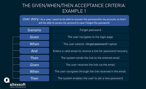 acceptance criteria purposes types examples   practices altexsoft