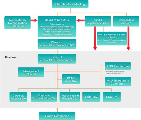 corporate governance structure fujifilm holdings
