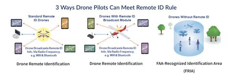 remote id  drones  coming     digital photography review
