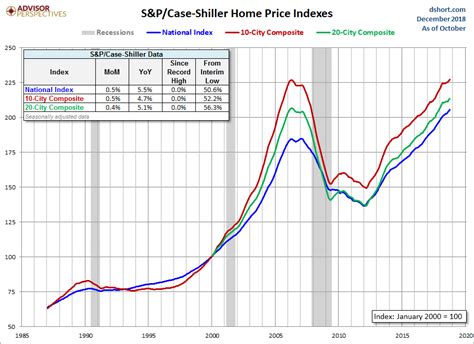spcase shiller home price index home price increases slow seeking