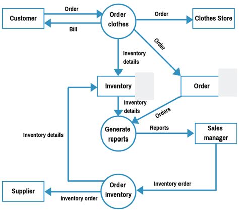 data flow diagram   ordering system robhosking diagram