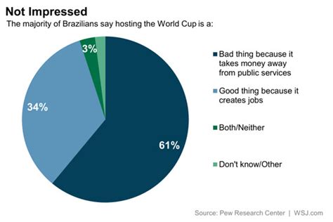 is hosting world cup worth it for brazil the numbers wsj