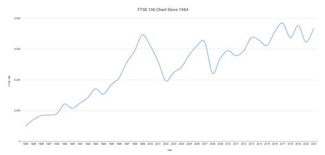 ftse  index  year chart