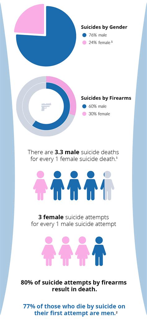 Suicide Rates And Statistics By Gender Men And Women Suicide Rates
