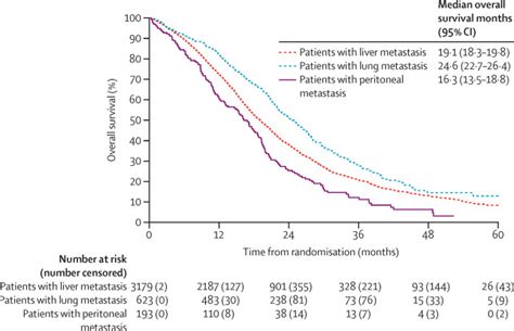 prognosis of patients with peritoneal metastatic colorectal cancer