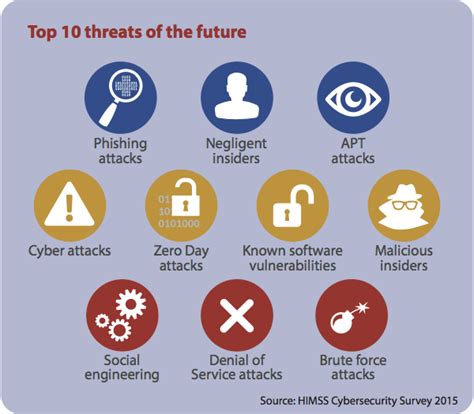Infographic Top 10 Cybersecurity Threats Of The Future Healthcare It
