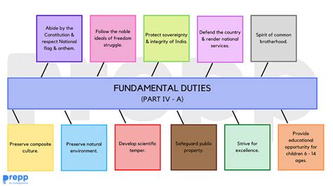 fundamental duties indian polity notes