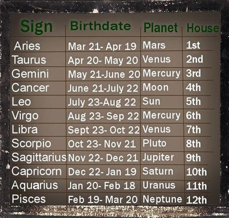 zodiac sun signs zodiac signs   ruling planets  houses