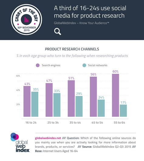 social media  product research social media