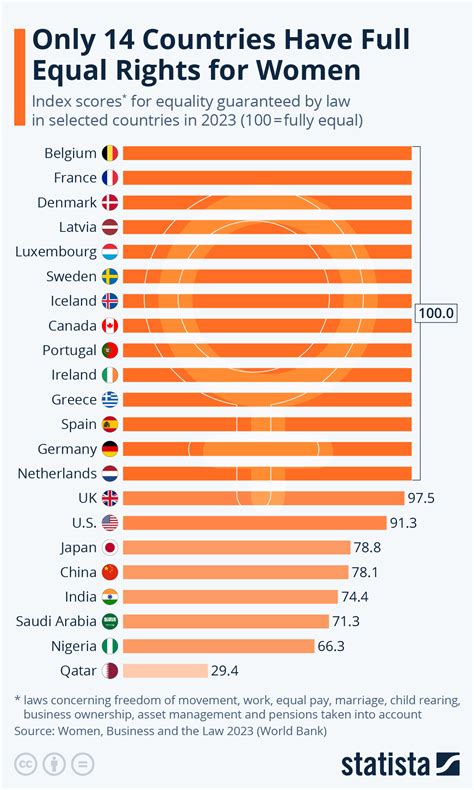 chart only 14 countries have full equal rights for women statista