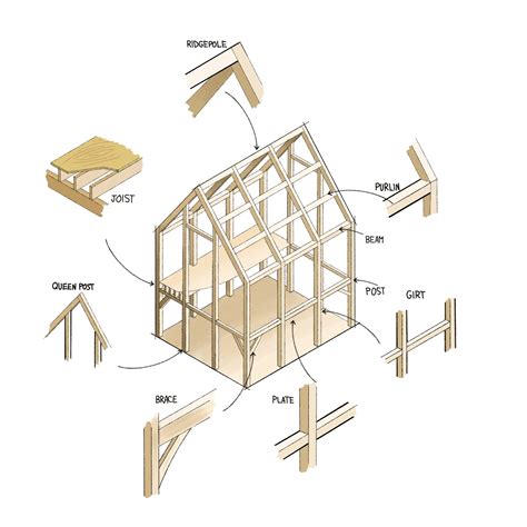 timber frame anatomy terminology woodhouse  timber frame company