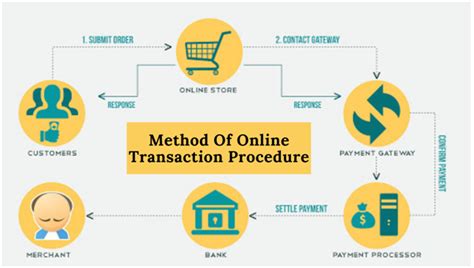 transaction procedure itsmyownway