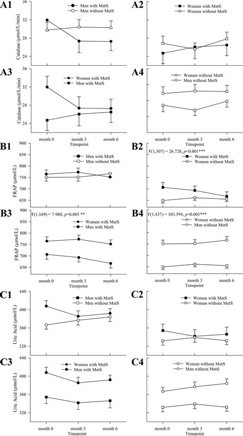 Impact Of Aerobic Exercise Sex And Metabolic Syndrome On Markers Of