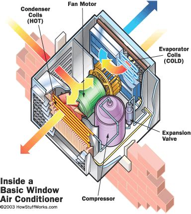 air conditioners work air conditioning basics  refrigerators work window
