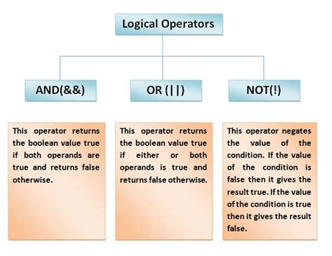 logical operators   justdocodings