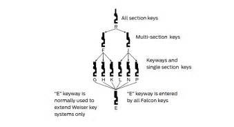 resources falcon locks door hardware seclock