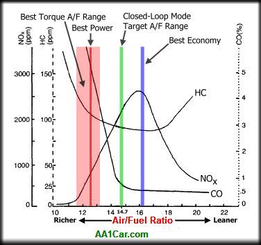 engine airfuel ratios