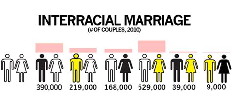 2 cute handy charts on interracial marriage and divorce