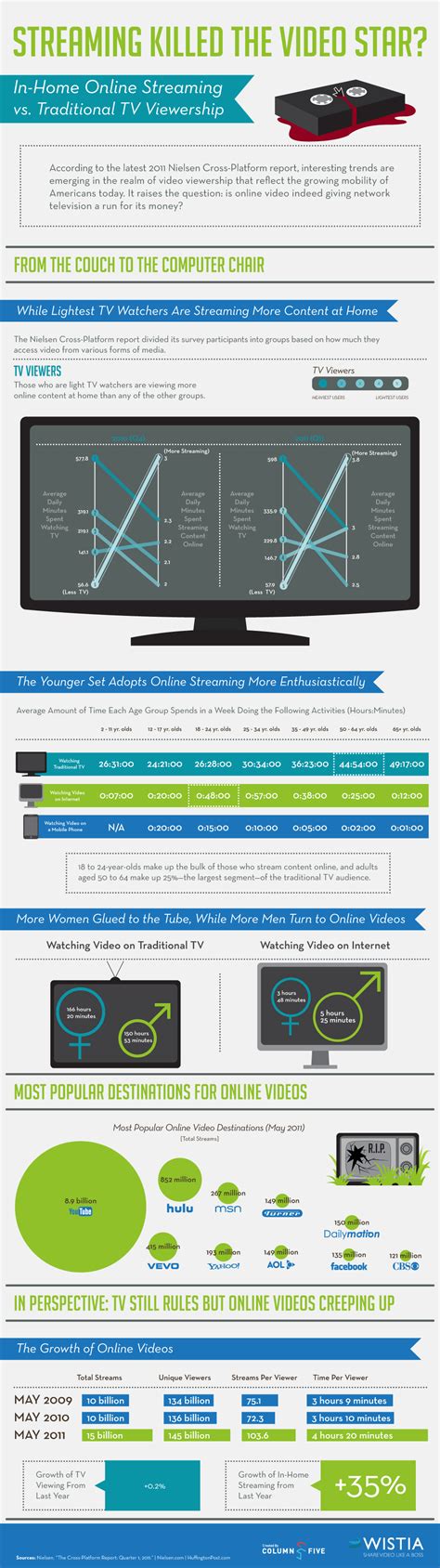 streaming killed the video star daily infographic