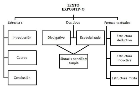 Cuadro Sinoptico De Texto Expositivo Actualizado Abril 2024