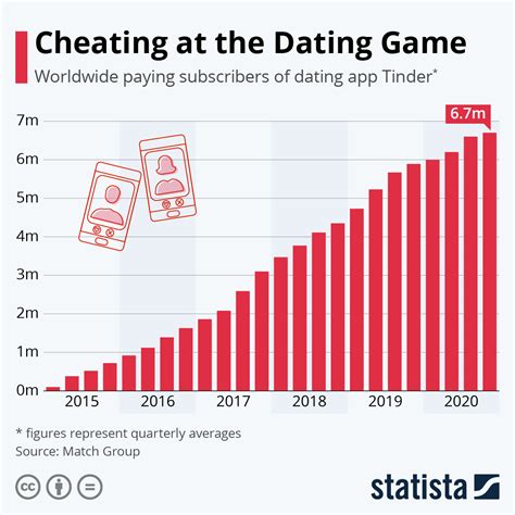 chart cheating at the dating game statista