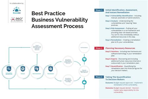 vulnerability assessment  practices     step