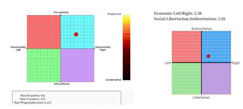 I Took The Sapply And The Political Compass Test Would I Still Be A