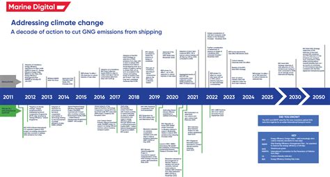 imo infographic  years  action  ghg emissions  shipping