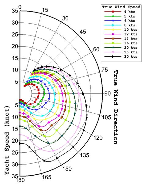 polar diagram  yacht speed   diverse wind direction  speed