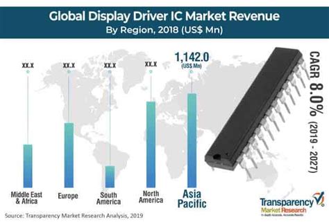 display driver ic market worth   mn   tmr