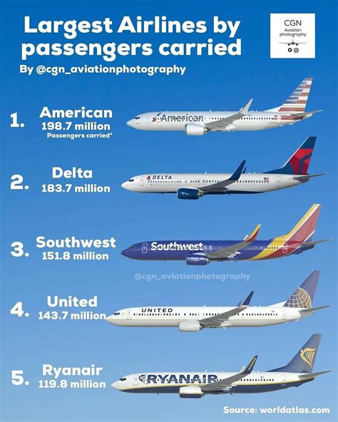 list  largest airlines  passengers carried     favourite  atcgn