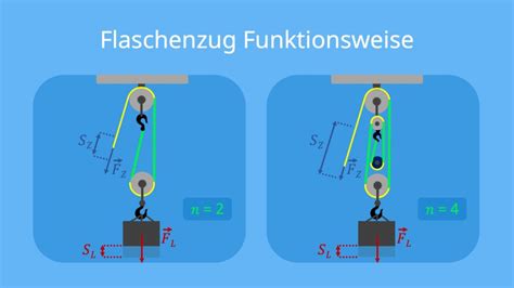 flaschenzug funktion formel beispiele mit video