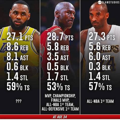 comparing michael jordan lebron james  kobe bryant  age  fadeaway world
