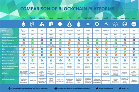 updated blockchain platform comparison chart cryptocurrency