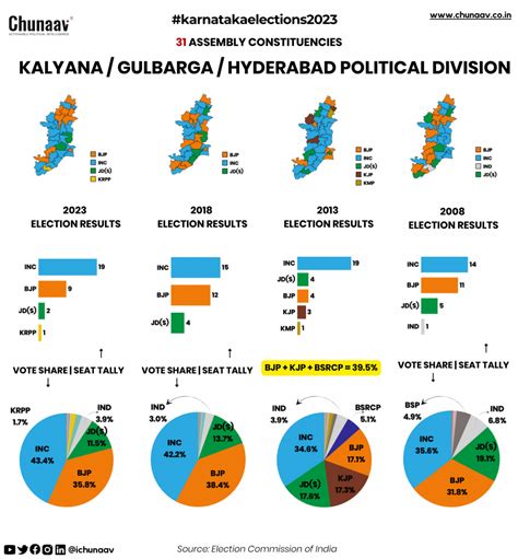 decoding the karnataka election results in 18 charts