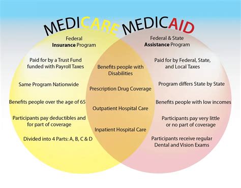 What Is Medicaid And What Is Medicare
