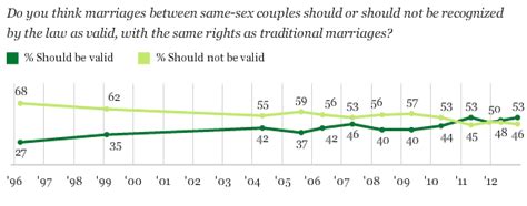 The Mad Professah Lectures Gallup Support For Gay Marriage At All