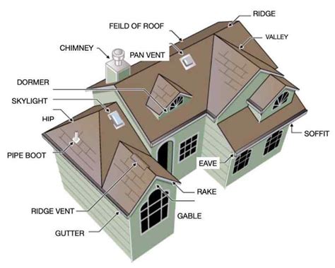 basic parts   roof learning roof structure terminology roof lux
