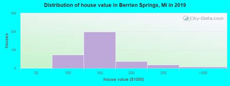 Berrien Springs Michigan Mi 49103 Profile Population