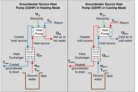 schematic diagram   ground source heat pump  heating  cooling  scientific