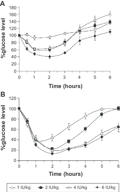 glucose levels  time profiles  normal nondiabetic  scientific