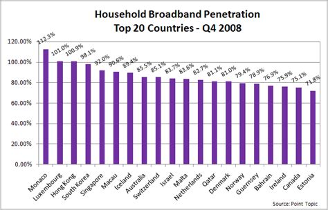 uk broadband penetration drops to 14th worldwide us broadband penetration falls to 93 1 among