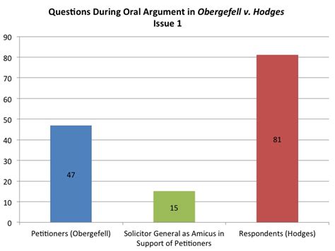 predicting the winner in obergefell v hodges the same
