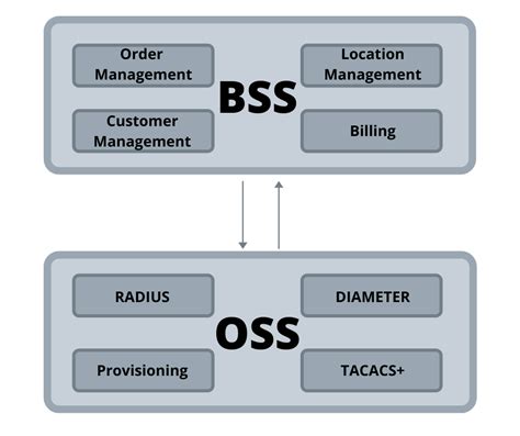 ossbss solutions  isp  telecom