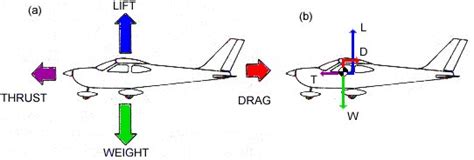 principles  flight  engineering technology