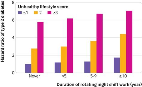 rotating night shift work and adherence to unhealthy lifestyle in