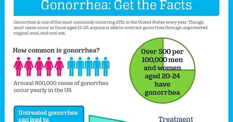 Gonorrhea Get The Facts [infographic]