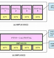 SMP マルチコア に対する画像結果.サイズ: 174 x 185。ソース: news.mynavi.jp